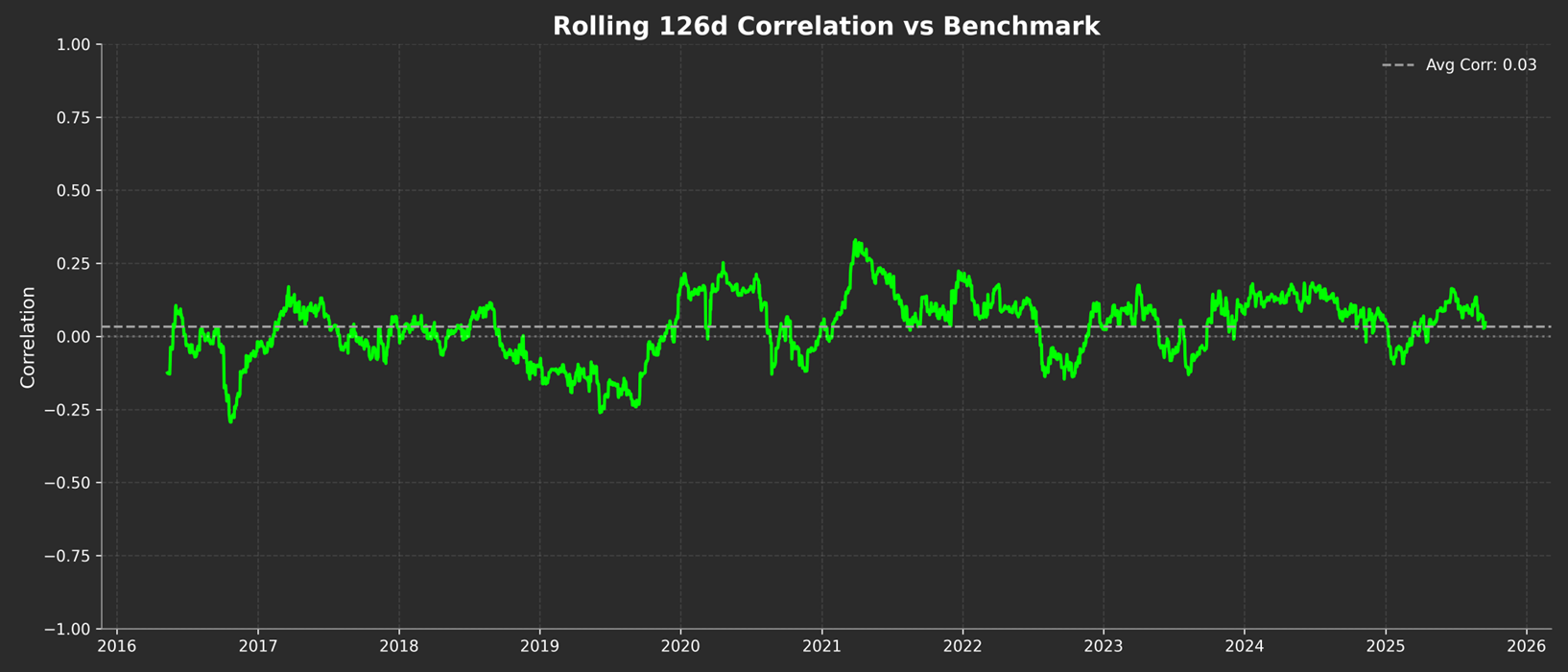 10 Year Beta Correlation
