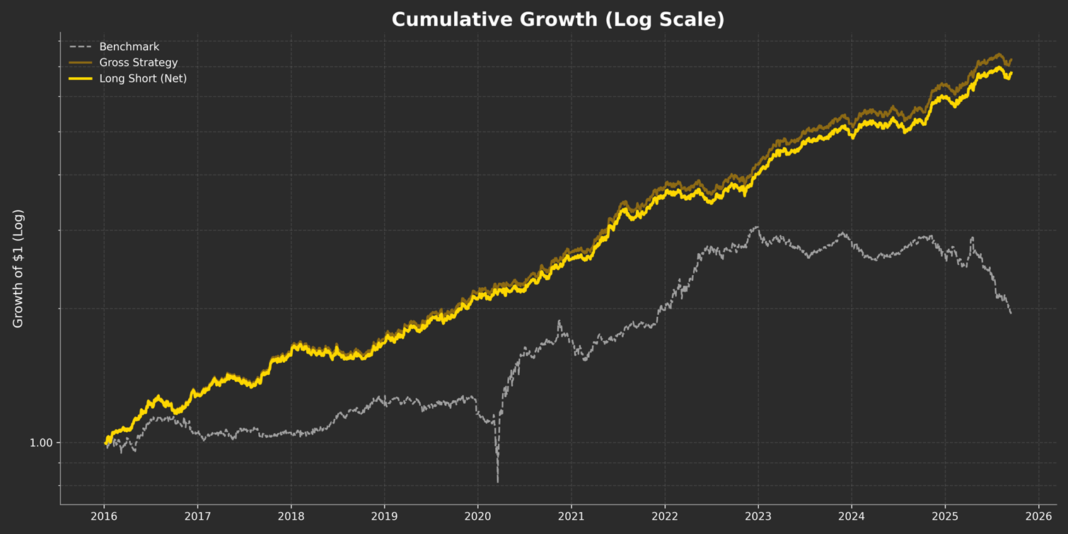 10 Year Cumulative Growth