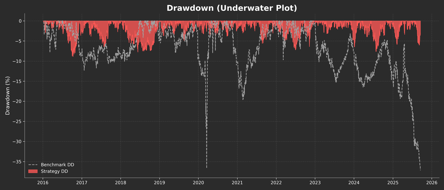 10 Year Drawdown