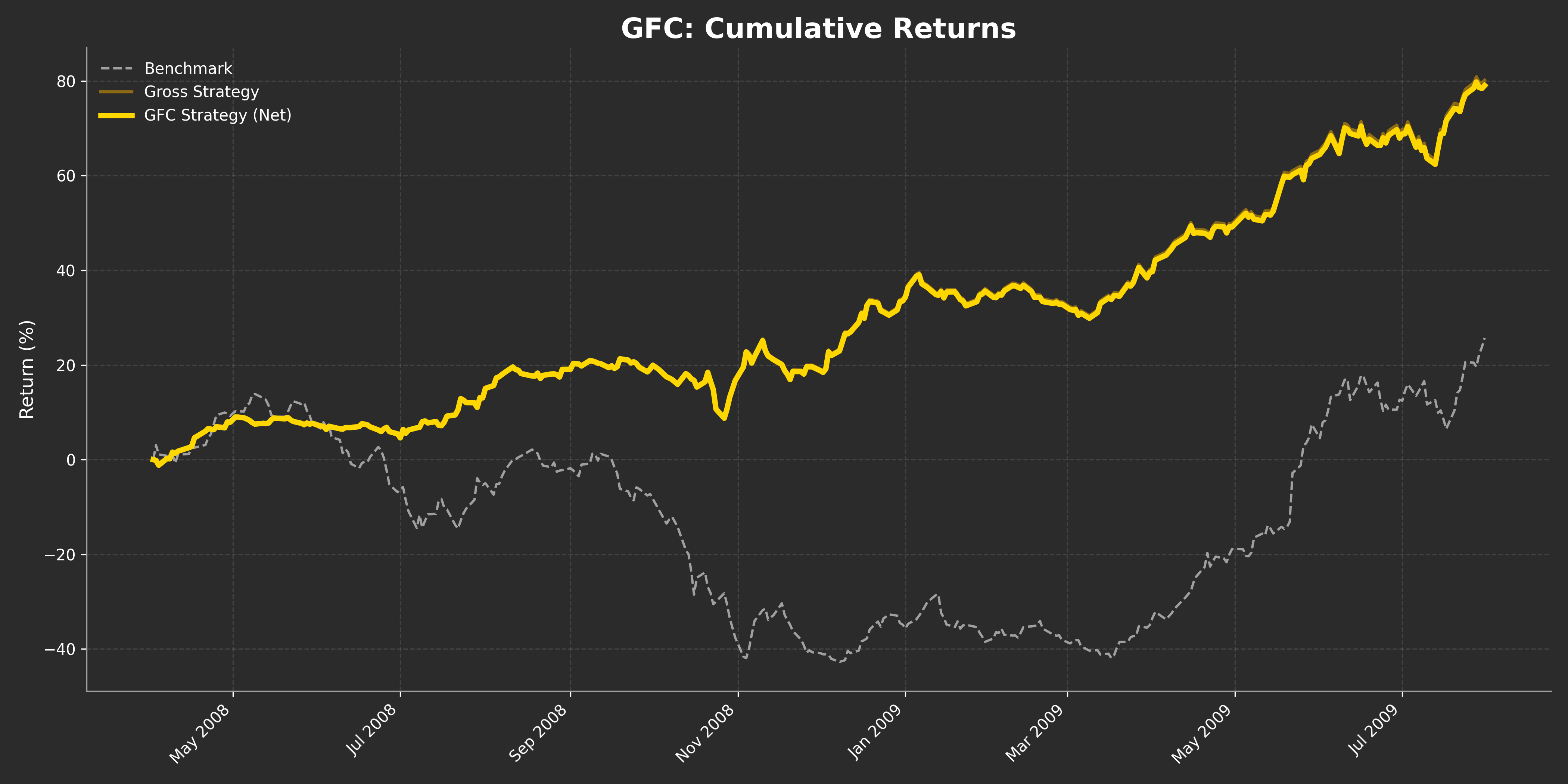GFC Cumulative Growth