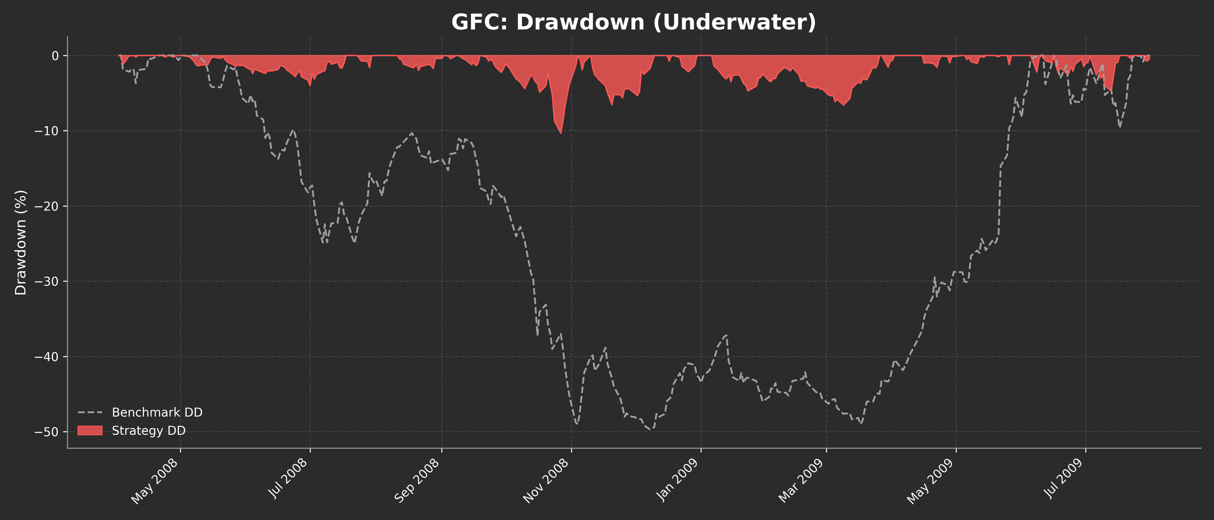 GFC Drawdown
