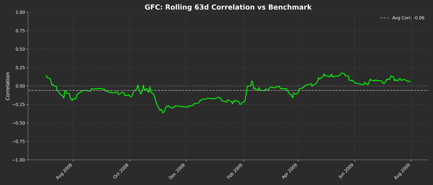 GFC Rolling Beta