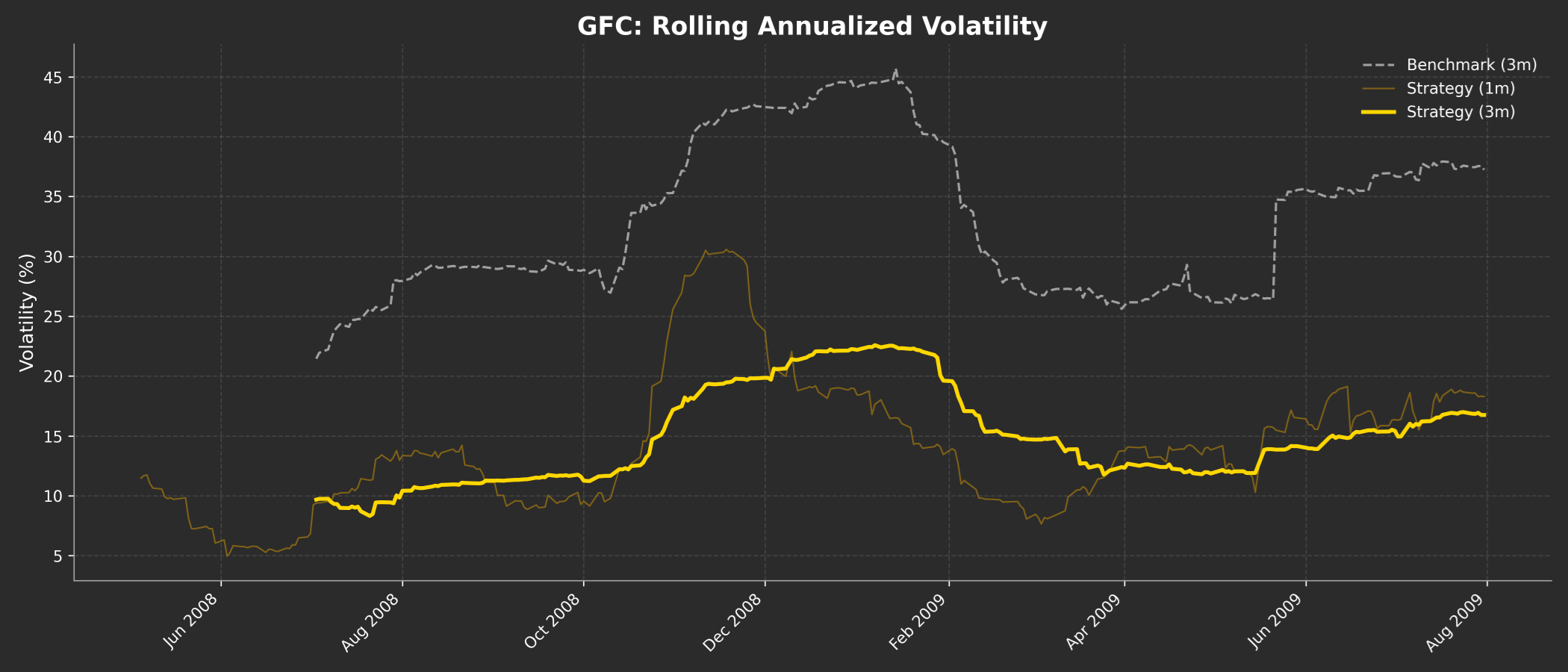 GFC Rolling Volatility