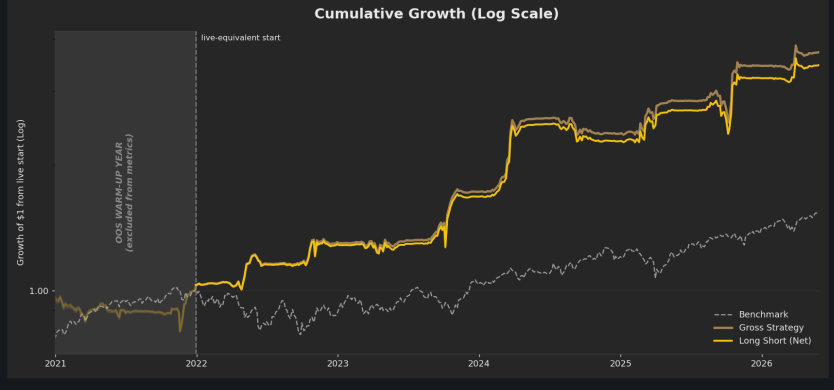 S&P 500 Strategy Cumulative Growth